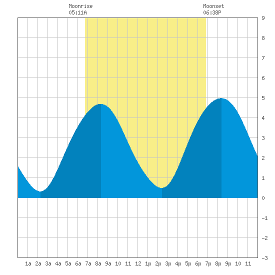 Weehawken tide chart for Saturday, September 24, 2022
