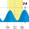 Weehawken tide chart for Saturday, September 24, 2022
