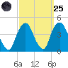 Weehawken tide chart for Sunday, September 25, 2022
