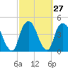 Weehawken tide chart for Tuesday, September 27, 2022