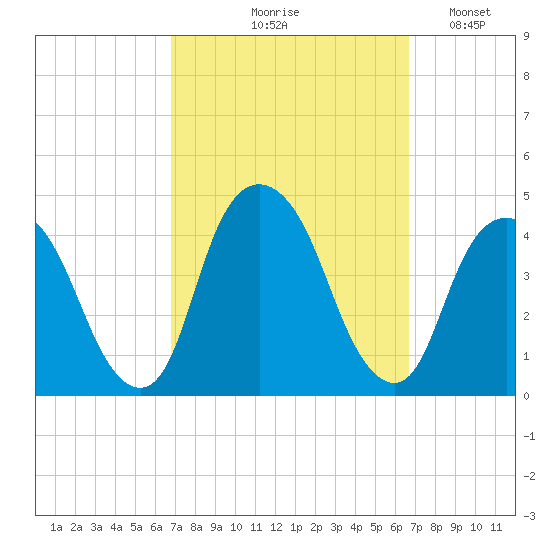Weehawken tide chart for Thursday, September 29, 2022