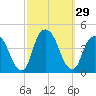 Weehawken tide chart for Thursday, September 29, 2022