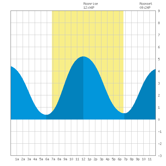 Weehawken tide chart for Friday, September 30, 2022