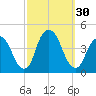Weehawken tide chart for Friday, September 30, 2022