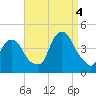 Weehawken tide chart for Sunday, September 4, 2022