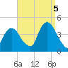 Weehawken tide chart for Monday, September 5, 2022