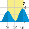 Weehawken tide chart for Wednesday, September 7, 2022