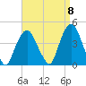 Weehawken tide chart for Thursday, September 8, 2022