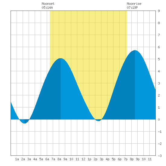 Weehawken tide chart for Friday, September 9, 2022