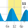 Weehawken tide chart for Tuesday, October 11, 2022