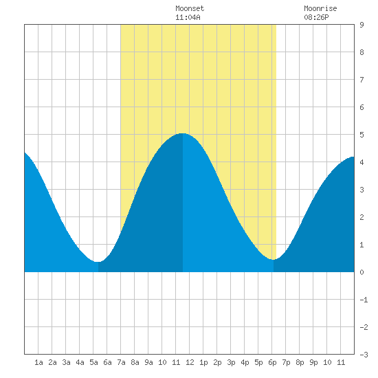 Weehawken tide chart for Thursday, October 13, 2022