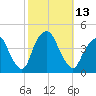 Weehawken tide chart for Thursday, October 13, 2022