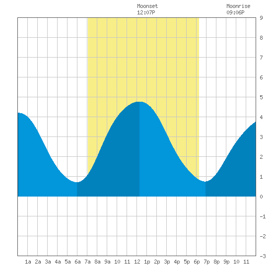Weehawken tide chart for Friday, October 14, 2022