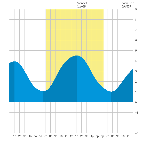 Weehawken tide chart for Saturday, October 15, 2022