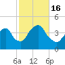 Weehawken tide chart for Sunday, October 16, 2022