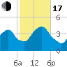 Weehawken tide chart for Monday, October 17, 2022