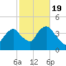 Weehawken tide chart for Wednesday, October 19, 2022