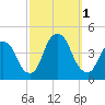 Weehawken tide chart for Saturday, October 1, 2022