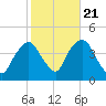 Weehawken tide chart for Friday, October 21, 2022