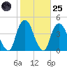 Weehawken tide chart for Tuesday, October 25, 2022