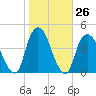Weehawken tide chart for Wednesday, October 26, 2022