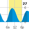 Weehawken tide chart for Thursday, October 27, 2022