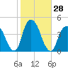 Weehawken tide chart for Friday, October 28, 2022