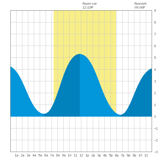 Weehawken tide chart for Saturday, October 29, 2022