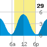 Weehawken tide chart for Saturday, October 29, 2022