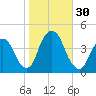 Weehawken tide chart for Sunday, October 30, 2022