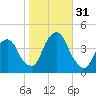 Weehawken tide chart for Monday, October 31, 2022