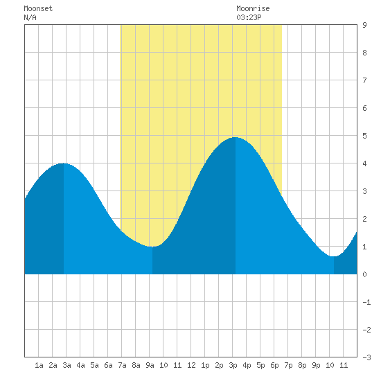 Weehawken tide chart for Monday, October 3, 2022
