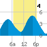 Weehawken tide chart for Tuesday, October 4, 2022
