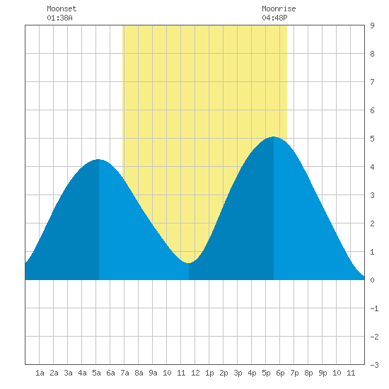 Weehawken tide chart for Wednesday, October 5, 2022
