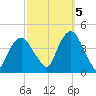 Weehawken tide chart for Wednesday, October 5, 2022