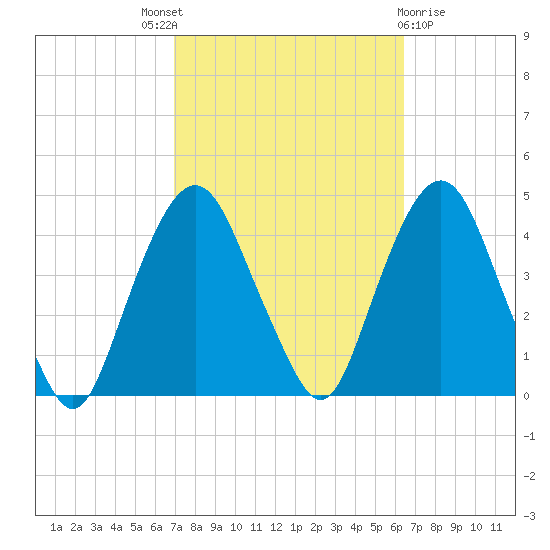 Weehawken tide chart for Saturday, October 8, 2022
