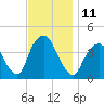 Weehawken tide chart for Friday, November 11, 2022