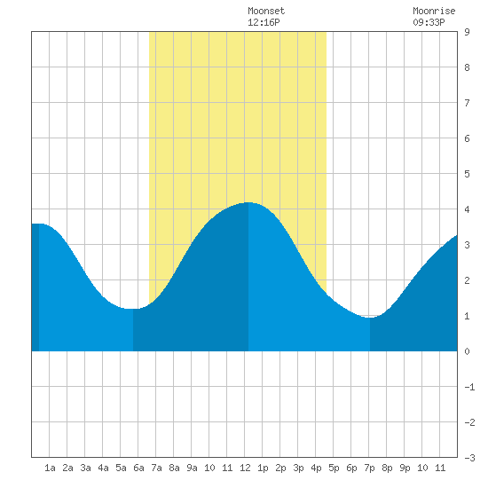 Weehawken tide chart for Monday, November 14, 2022