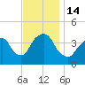 Weehawken tide chart for Monday, November 14, 2022