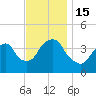 Weehawken tide chart for Tuesday, November 15, 2022