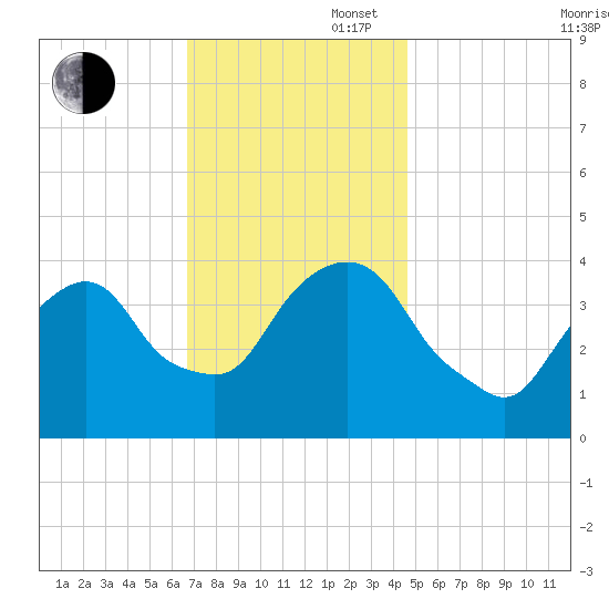 Weehawken tide chart for Wednesday, November 16, 2022