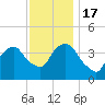 Weehawken tide chart for Thursday, November 17, 2022