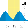 Weehawken tide chart for Saturday, November 19, 2022