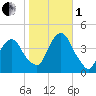 Weehawken tide chart for Tuesday, November 1, 2022