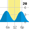 Weehawken tide chart for Sunday, November 20, 2022