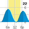 Weehawken tide chart for Tuesday, November 22, 2022