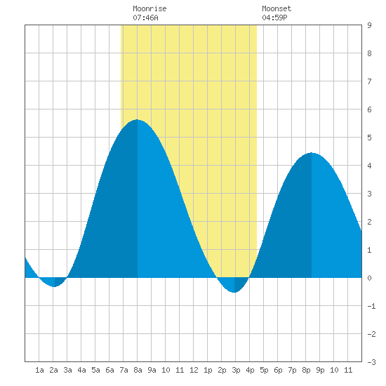 Weehawken tide chart for Thursday, November 24, 2022