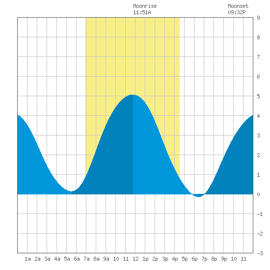 Weehawken tide chart for Monday, November 28, 2022