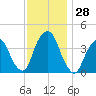 Weehawken tide chart for Monday, November 28, 2022