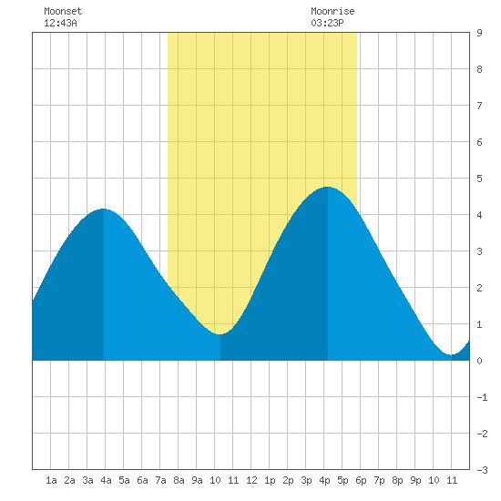 Weehawken tide chart for Wednesday, November 2, 2022